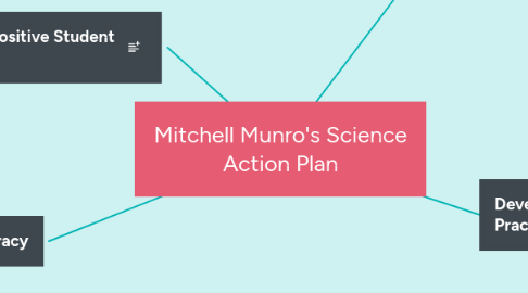 Mind Map: Mitchell Munro's Science Action Plan