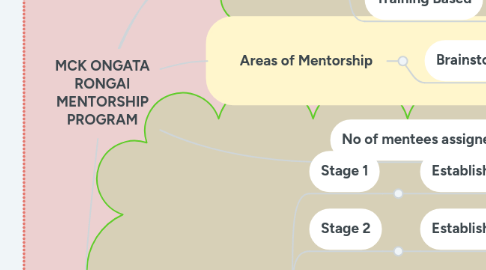 Mind Map: HIGH SCHOOL MENTORING PROGRAM