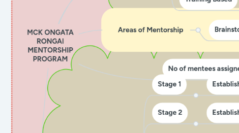 Mind Map: MCK ONGATA RONGAI MENTORSHIP PROGRAM