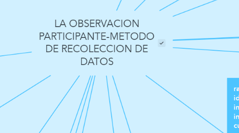 Mind Map: LA OBSERVACION PARTICIPANTE-METODO DE RECOLECCION DE DATOS