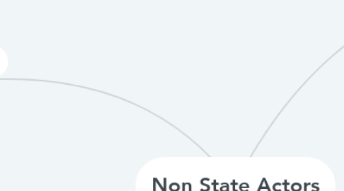 Mind Map: Non State Actors