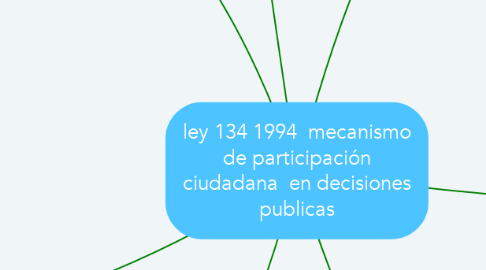 Mind Map: ley 134 1994  mecanismo de participación ciudadana  en decisiones publicas