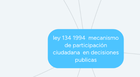 Mind Map: ley 134 1994 mecanismo de participación ciudadana en decisiones publicas