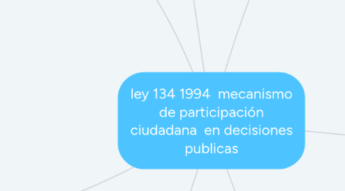 Mind Map: ley 134 1994  mecanismo de participación ciudadana  en decisiones publicas