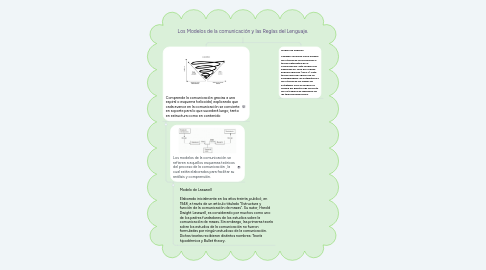 Mind Map: Los Modelos de la comunicación y las Reglas del Lenguaje.