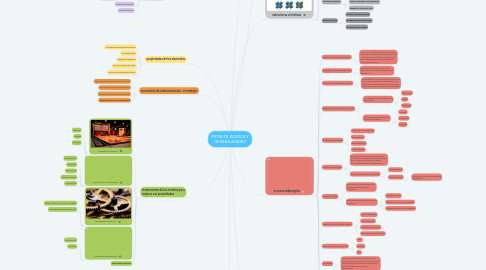 Mind Map: METALES, ACEROS Y GENERALIDADES