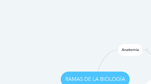 Mind Map: RAMAS DE LA BIOLOGÍA