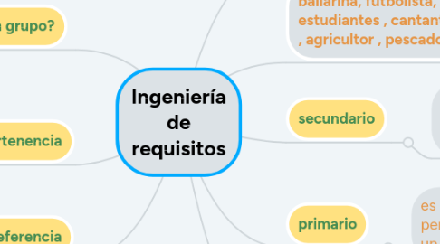 Mind Map: grupos sociales