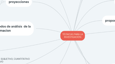 Mind Map: TÉCNICAS PARA LA INVESTIGACIÓN