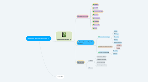 Mind Map: Sistemas de información