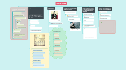 Mind Map: Identidad Docente