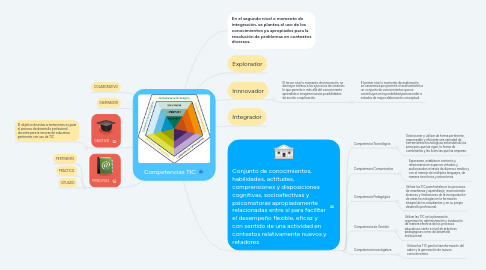 Mind Map: Competencias TIC