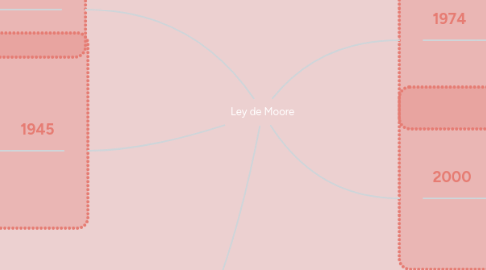 Mind Map: Ley de Moore