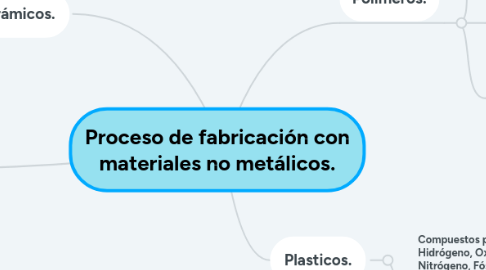 Mind Map: Proceso de fabricación con materiales no metálicos.