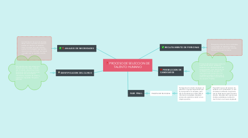 Mind Map: :question: PROCESO DE SELECCION DE TALENTO HUMANO