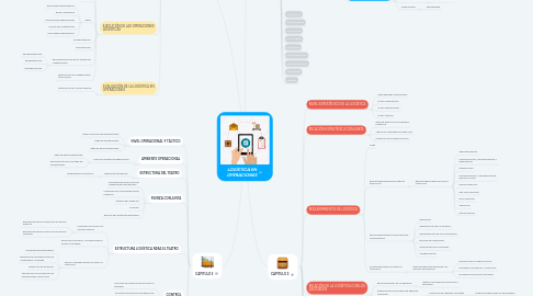 Mind Map: LOGÍSTICA EN OPERACIONES