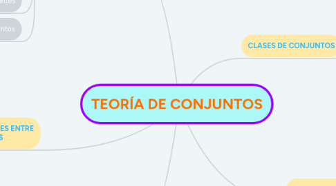 Mind Map: TEORÍA DE CONJUNTOS