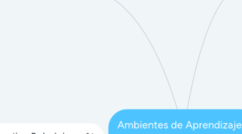 Mind Map: Ambientes de Aprendizaje y Aprendizaje Virtual