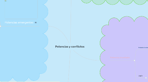 Mind Map: Potencias y conflictos