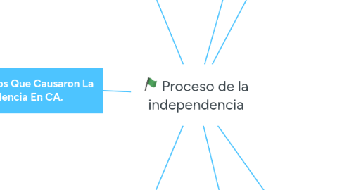 Mind Map: Proceso de la independencia