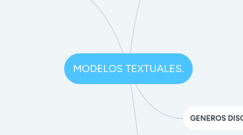 Mind Map: MODELOS TEXTUALES.