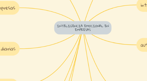 Mind Map: INTELIGENCIA EMOCIONAL EN EMPRESAS