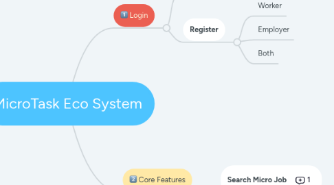 Mind Map: MicroTask Eco System
