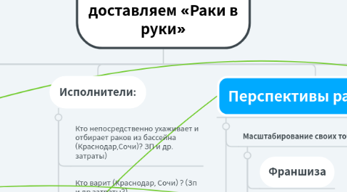 Mind Map: CrayFishBrothers (Братья по РАКзуму) Клуб любителей раков. Готовим и доставляем «Раки в руки»