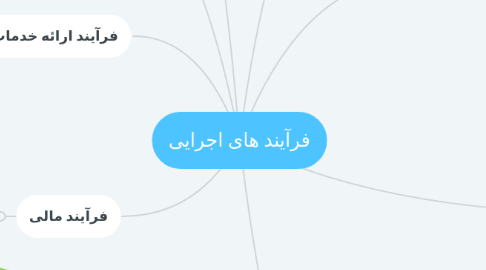 Mind Map: فرآیند های اجرایی