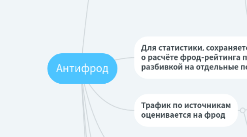 Mind Map: Антифрод