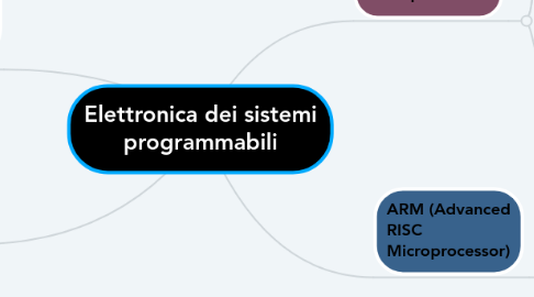 Mind Map: Elettronica dei sistemi programmabili