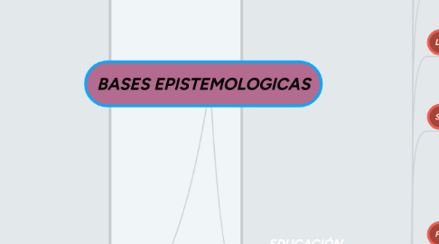 Mind Map: BASES EPISTEMOLOGICAS