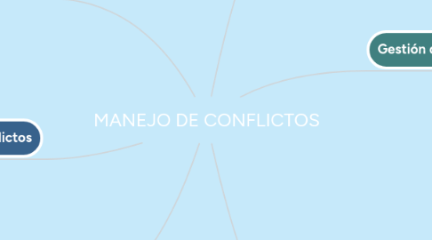 Mind Map: MANEJO DE CONFLICTOS