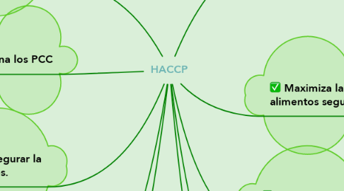 Mind Map: HACCP