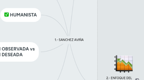 Mind Map: 1.- SANCHEZ AVIÑA