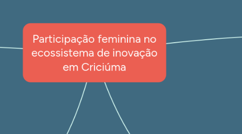 Mind Map: Participação feminina no ecossistema de inovação em Criciúma