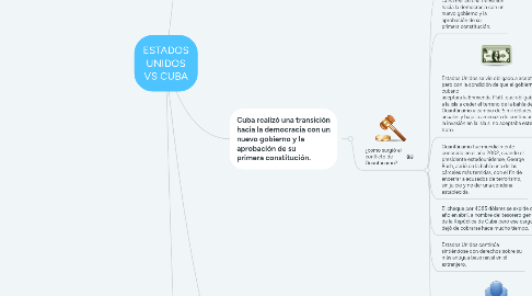 Mind Map: ESTADOS UNIDOS VS CUBA