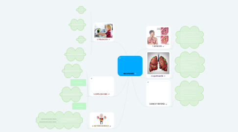 Mind Map: NEUMONÍA