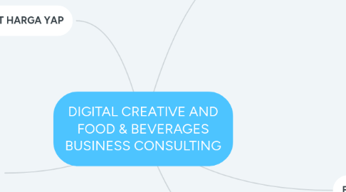 Mind Map: DIGITAL CREATIVE AND FOOD & BEVERAGES BUSINESS CONSULTING