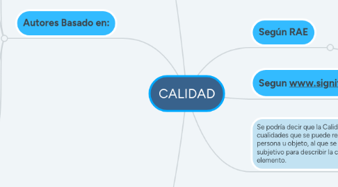 Mind Map: CALIDAD