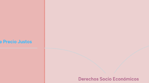 Mind Map: Derechos Socio Económicos