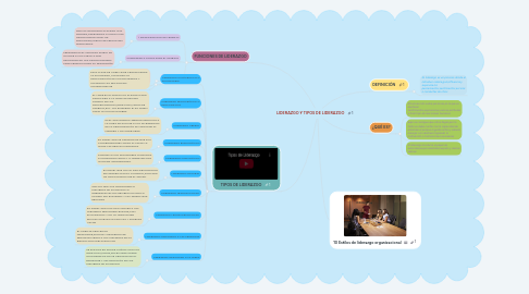 Mind Map: LIDERAZGO Y TIPOS DE LIDERAZGO