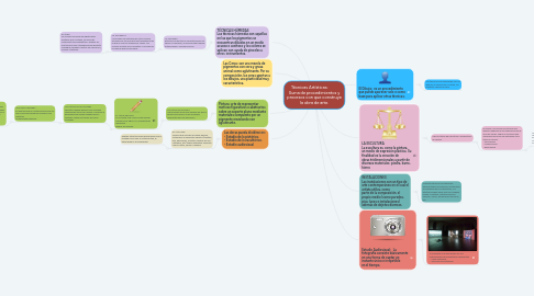 Mind Map: Técnicas Artísticas: Suma de procedimientos y procesos con que construye la obra de arte.