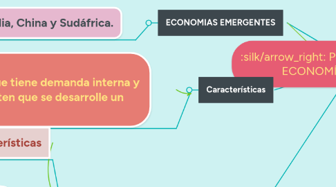 Mind Map: POTENCIAS MUNDIALES Y ECONOMÍAS EMERGENTES