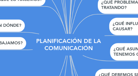 Mind Map: PLANIFICACIÓN DE LA COMUNICACIÓN