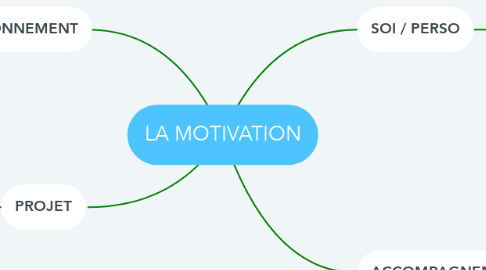 Mind Map: LA MOTIVATION