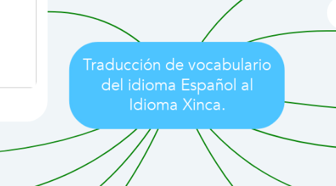 Mind Map: Traducción de vocabulario del idioma Español al Idioma Xinca.