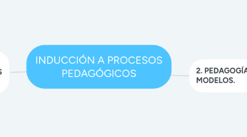 Mind Map: INDUCCIÓN A PROCESOS PEDAGÓGICOS