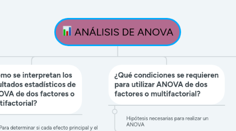 Mind Map: ANÁLISIS DE ANOVA
