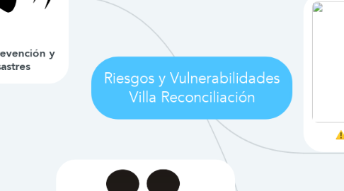 Mind Map: Riesgos y Vulnerabilidades Villa Reconciliación